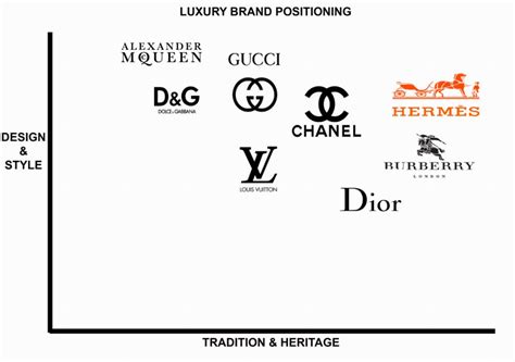 chanel strategies|Chanel brand positioning map.